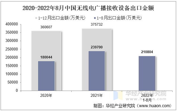 2020-2022年8月中国无线电广播接收设备出口金额