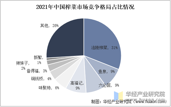 2021年中国榨菜市场竞争格局占比情况