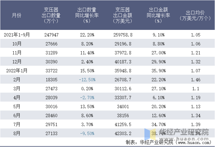 2021-2022年8月中国变压器出口情况统计表