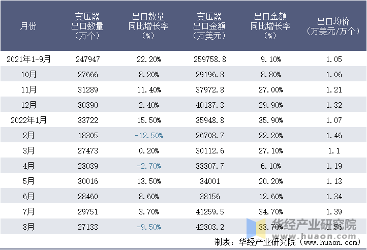 2021-2022年8月中国变压器出口情况统计表