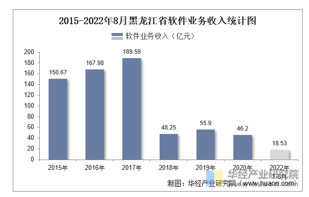 2015-2022年8月黑龙江省软件业务收入统计图