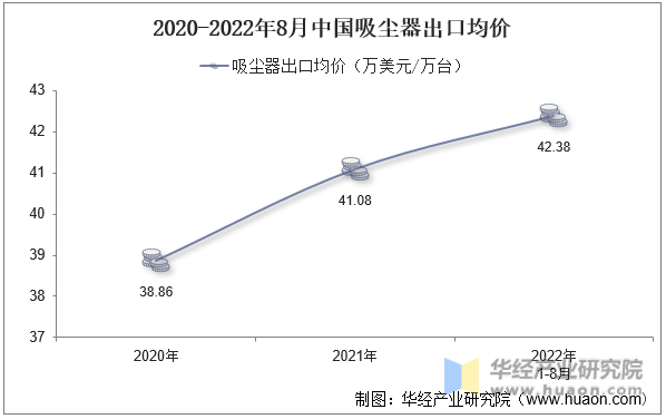 2020-2022年8月中国吸尘器出口均价