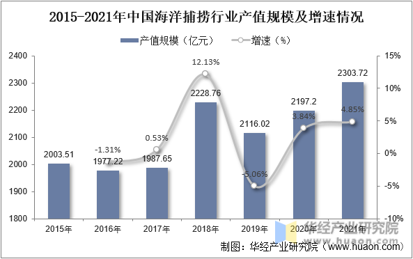 2015-2021年中国海洋捕捞行业产值规模及增速情况
