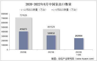 2022年8月中国泵出口数量、出口金额及出口均价统计分析