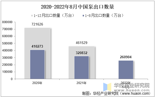 2020-2022年8月中国泵出口数量