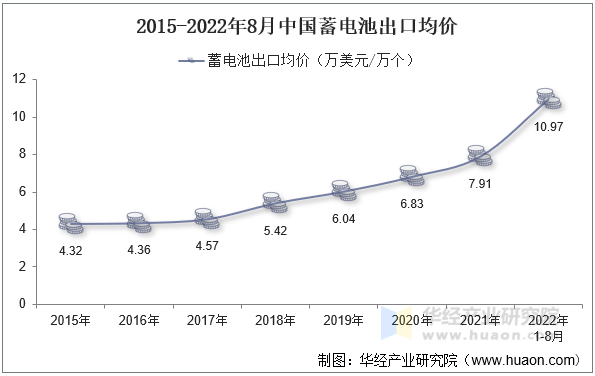 2015-2022年8月中国蓄电池出口均价