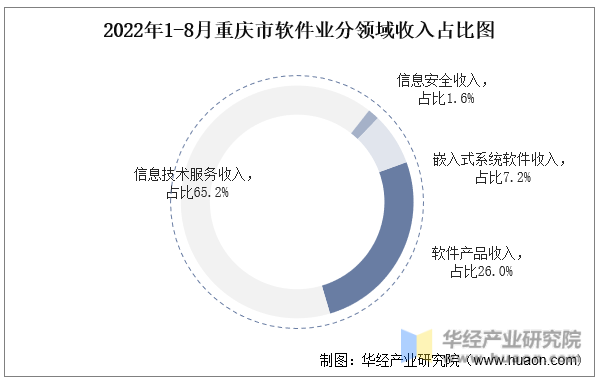 2022年1-8月重庆市软件业分领域收入占比图