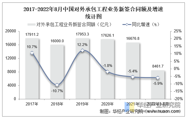 2017-2022年8月中国对外承包工程业务新签合同额及增速统计图