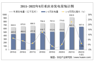 2022年1-8月重庆市发电量及发电结构统计分析