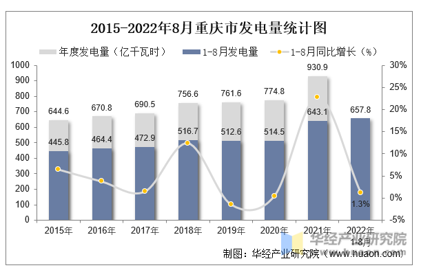 2015-2022年8月重庆市发电量统计图
