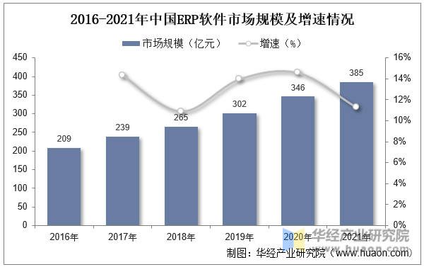2016-2021年中国ERP软件市场规模及增速情况