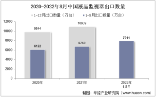 2022年8月中国液晶监视器出口数量、出口金额及出口均价统计分析