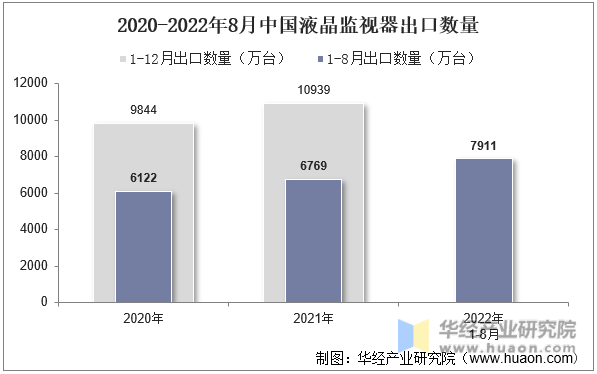 2020-2022年8月中国液晶监视器出口数量