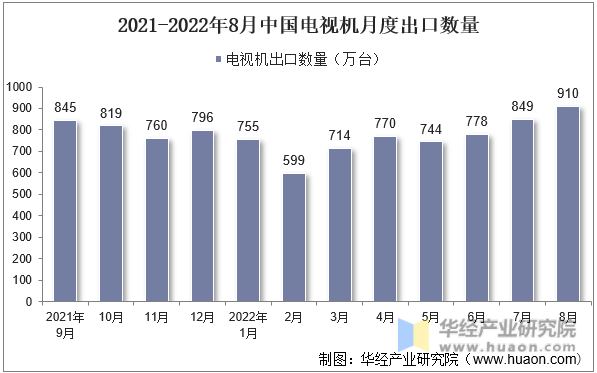 2021-2022年8月中国电视机月度出口数量