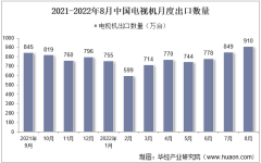 2022年8月中國電視機出口數量、出口金額及出口均價統計分析