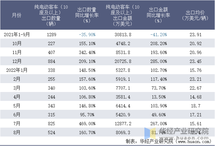 2021-2022年8月中国纯电动客车（10座及以上）出口情况统计表