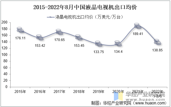 2015-2022年8月中国液晶电视机出口均价