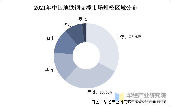 2021年中国地铁钢支撑市场规模区域分布