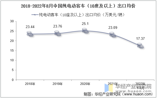 2018-2022年8月中国纯电动客车（10座及以上）出口均价