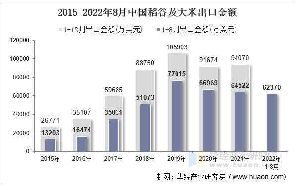 2015-2022年8月中国稻谷及大米出口金额