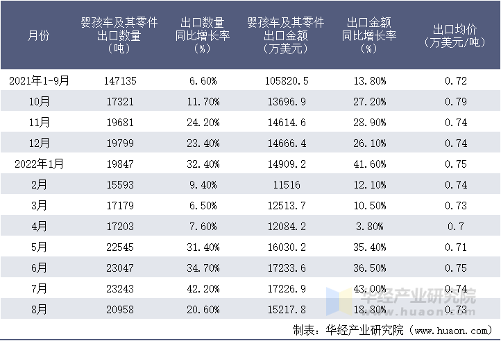 2021-2022年8月中国婴孩车及其零件出口情况统计表