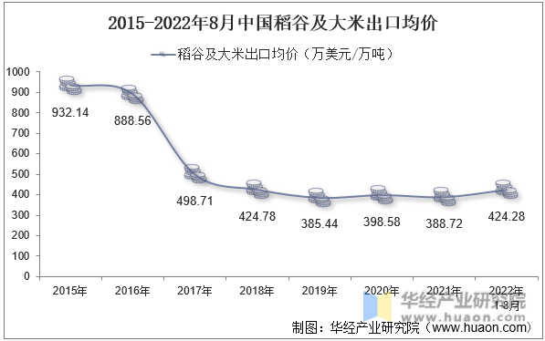 2015-2022年8月中国稻谷及大米出口均价