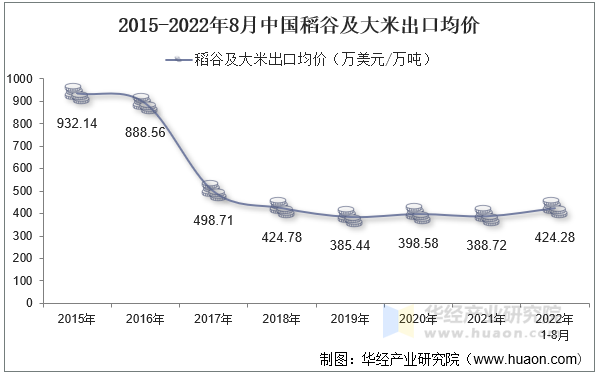 2015-2022年8月中国稻谷及大米出口均价