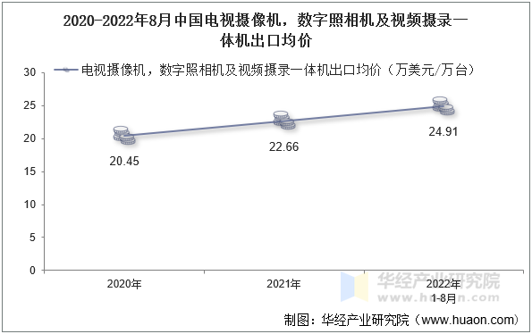 2020-2022年8月中国电视摄像机，数字照相机及视频摄录一体机出口均价