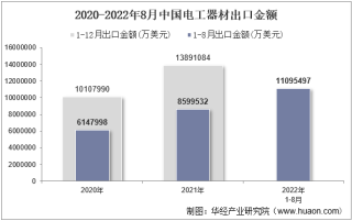 2022年8月中国电工器材出口金额统计分析