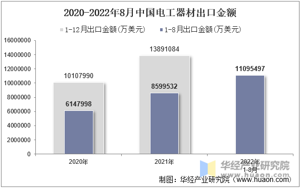 2020-2022年8月中国电工器材出口金额