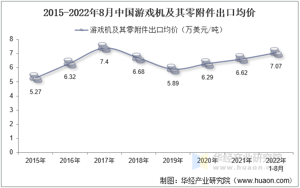 2015-2022年8月中国游戏机及其零附件出口均价