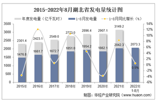 2022年1-8月湖北省发电量及发电结构统计分析