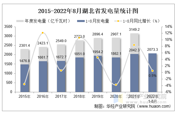 2015-2022年8月湖北省发电量统计图