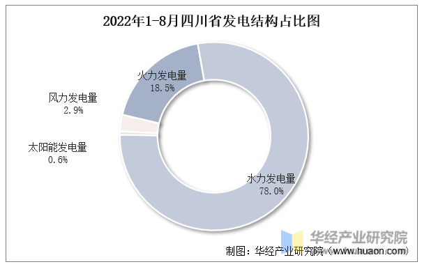2022年1-8月四川省发电结构占比图