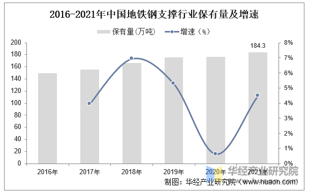 2016-2021年中国地铁钢支撑行业保有量及增速
