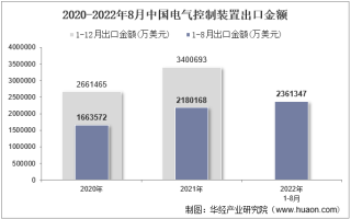 2022年8月中国电气控制装置出口金额统计分析