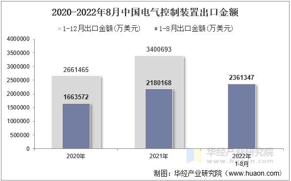 2020-2022年8月中国电气控制装置出口金额