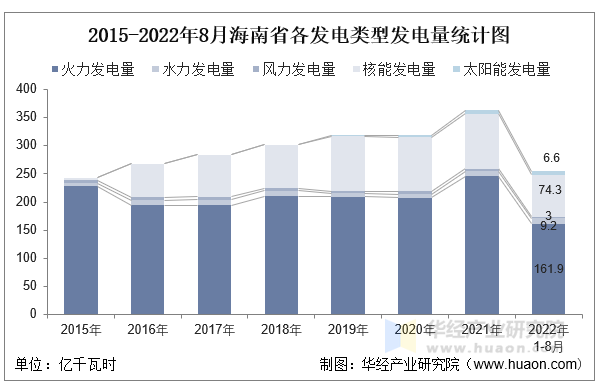 2015-2022年8月海南省各发电类型发电量统计图