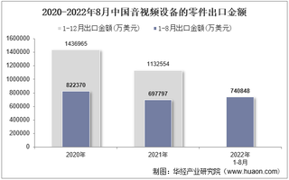 2022年8月中国音视频设备的零件出口金额统计分析