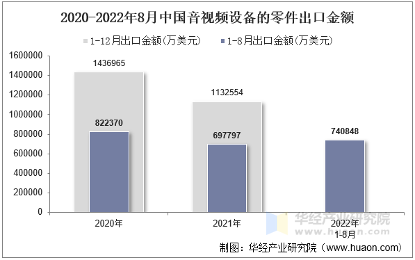 2020-2022年8月中国音视频设备的零件出口金额