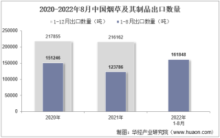 2022年8月中国烟草及其制品出口数量、出口金额及出口均价统计分析
