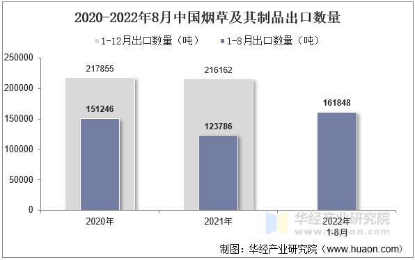 2020-2022年8月中国烟草及其制品出口数量