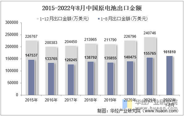 2015-2022年8月中国原电池出口金额