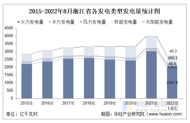 2015-2022年8月浙江省各发电类型发电量统计图