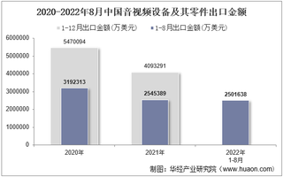 2022年8月中国音视频设备及其零件出口金额统计分析