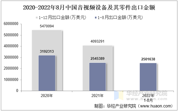 2020-2022年8月中国音视频设备及其零件出口金额