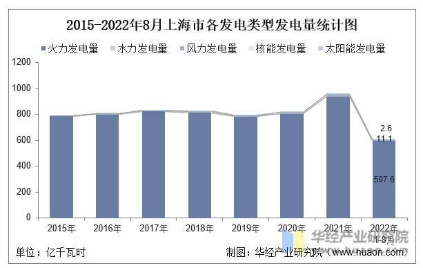 2015-2022年8月上海市各发电类型发电量统计图