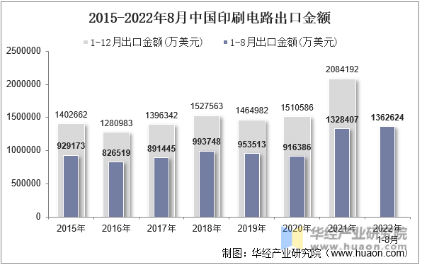 2015-2022年8月中国印刷电路出口金额
