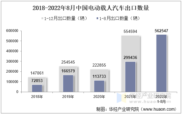 2018-2022年8月中国电动载人汽车出口数量