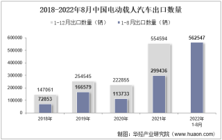 2022年8月中国电动载人汽车出口数量、出口金额及出口均价统计分析